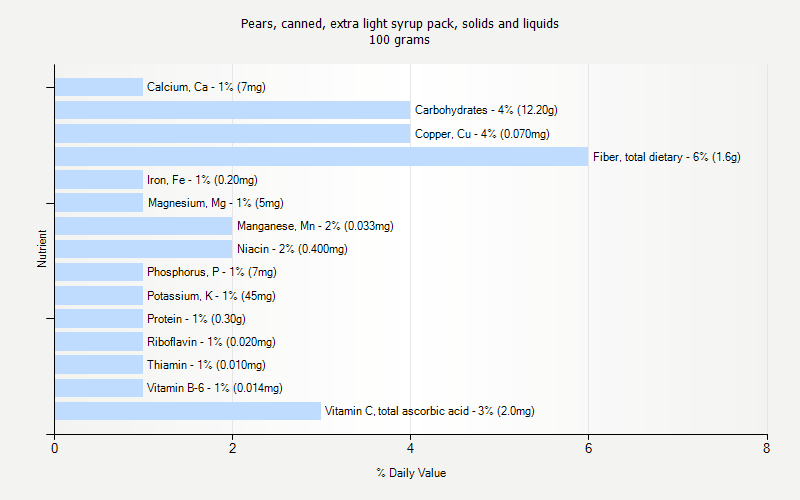 % Daily Value for Pears, canned, extra light syrup pack, solids and liquids 100 grams 