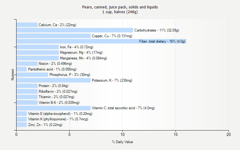 % Daily Value for Pears, canned, juice pack, solids and liquids 1 cup, halves (248g)