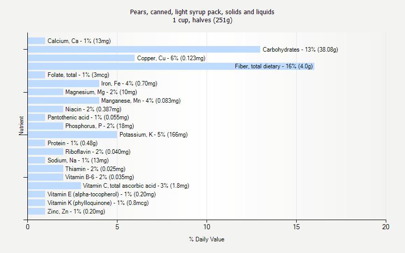 % Daily Value for Pears, canned, light syrup pack, solids and liquids 1 cup, halves (251g)