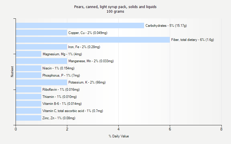 % Daily Value for Pears, canned, light syrup pack, solids and liquids 100 grams 