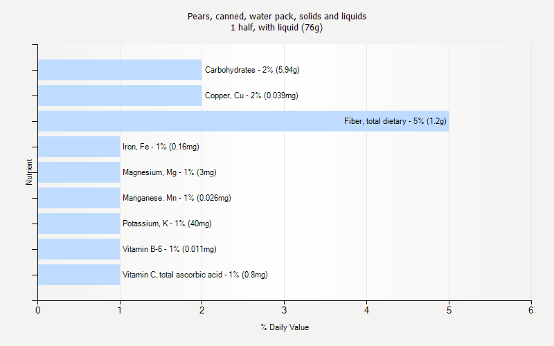 % Daily Value for Pears, canned, water pack, solids and liquids 1 half, with liquid (76g)