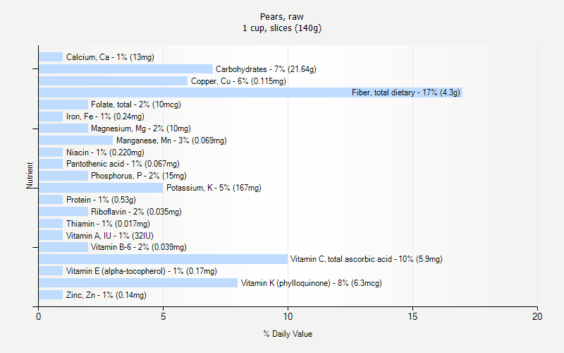 % Daily Value for Pears, raw 1 cup, slices (140g)