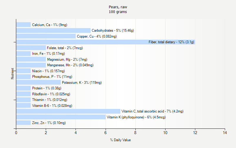 % Daily Value for Pears, raw 100 grams 