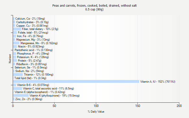 % Daily Value for Peas and carrots, frozen, cooked, boiled, drained, without salt 0.5 cup (80g)