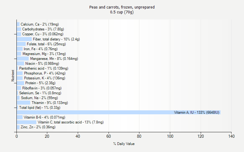 % Daily Value for Peas and carrots, frozen, unprepared 0.5 cup (70g)