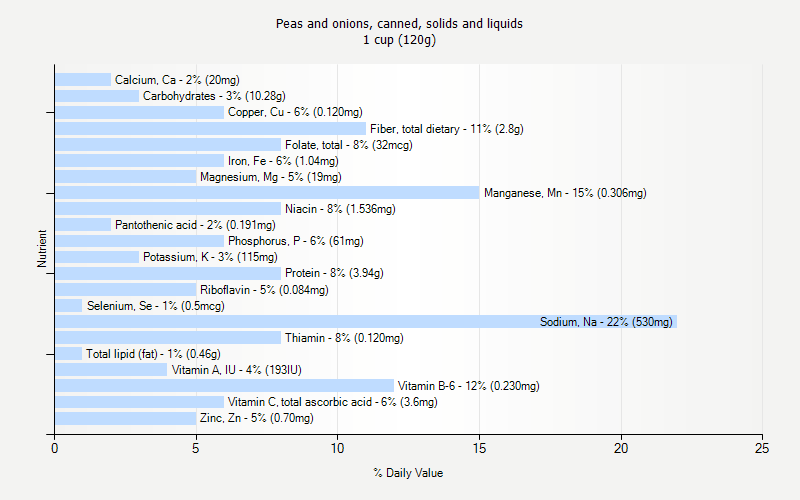 % Daily Value for Peas and onions, canned, solids and liquids 1 cup (120g)