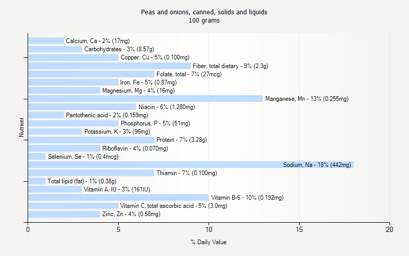 % Daily Value for Peas and onions, canned, solids and liquids 100 grams 