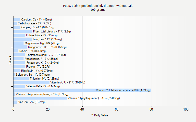 % Daily Value for Peas, edible-podded, boiled, drained, without salt 100 grams 