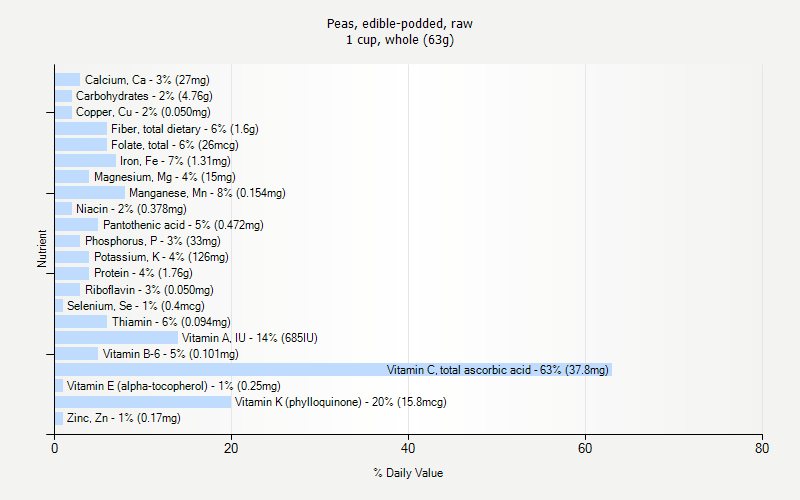 % Daily Value for Peas, edible-podded, raw 1 cup, whole (63g)