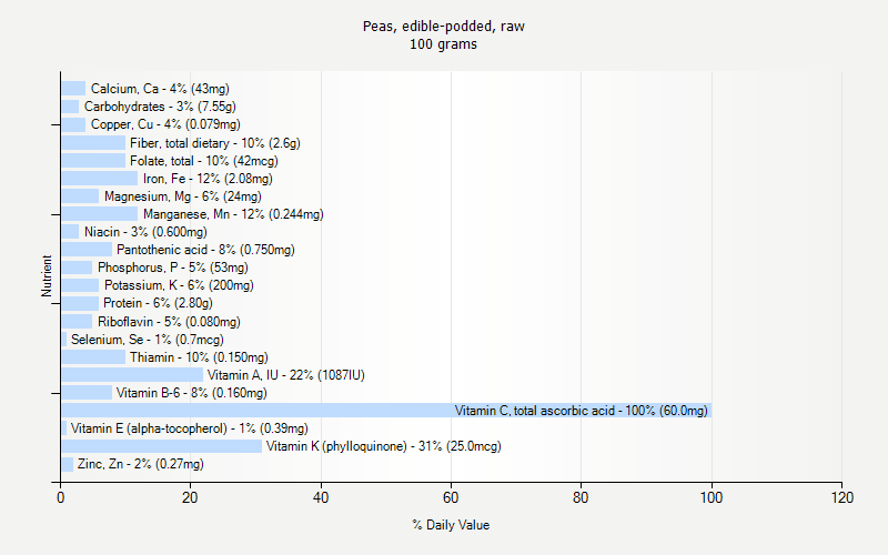 % Daily Value for Peas, edible-podded, raw 100 grams 