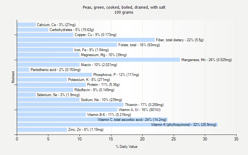 % Daily Value for Peas, green, cooked, boiled, drained, with salt 100 grams 