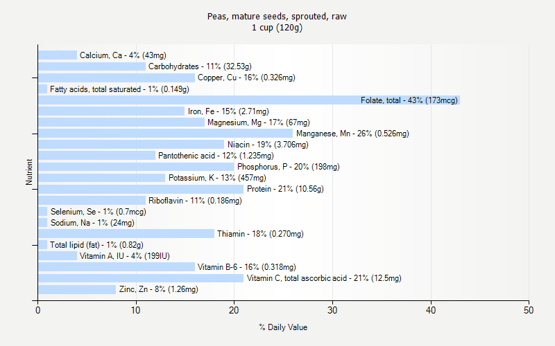 % Daily Value for Peas, mature seeds, sprouted, raw 1 cup (120g)