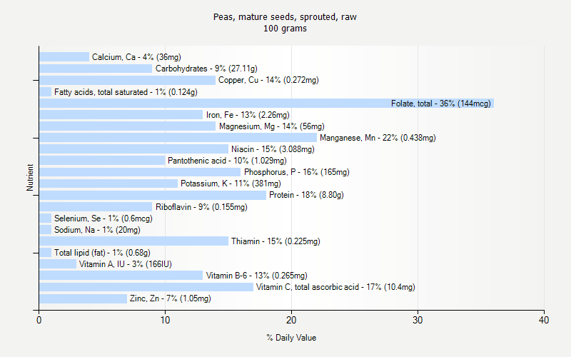 % Daily Value for Peas, mature seeds, sprouted, raw 100 grams 