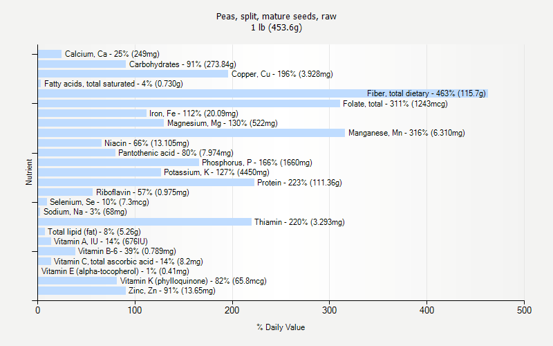 % Daily Value for Peas, split, mature seeds, raw 1 lb (453.6g)