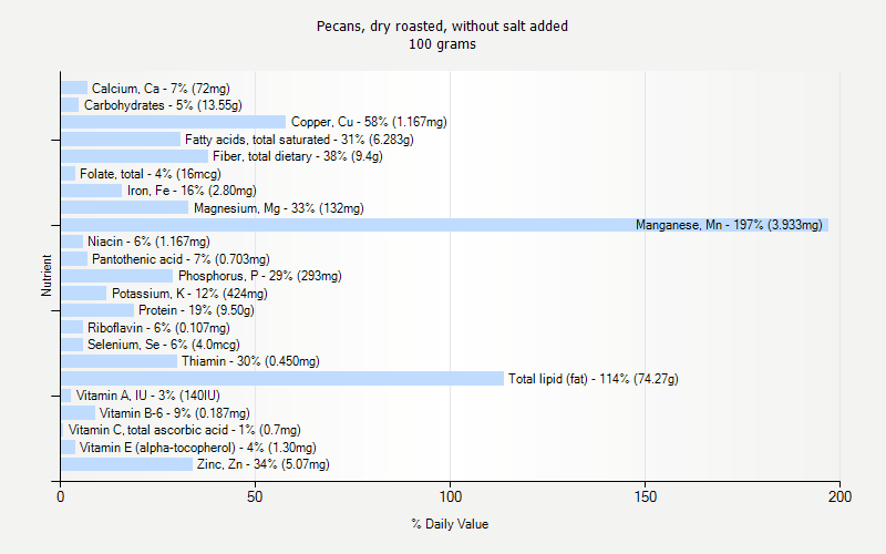 % Daily Value for Pecans, dry roasted, without salt added 100 grams 