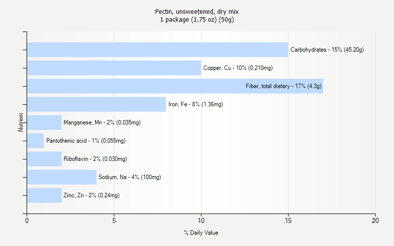 % Daily Value for Pectin, unsweetened, dry mix 1 package (1.75 oz) (50g)