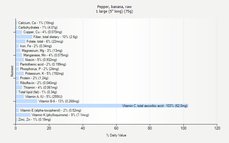 % Daily Value for Pepper, banana, raw 1 large (5" long) (75g)