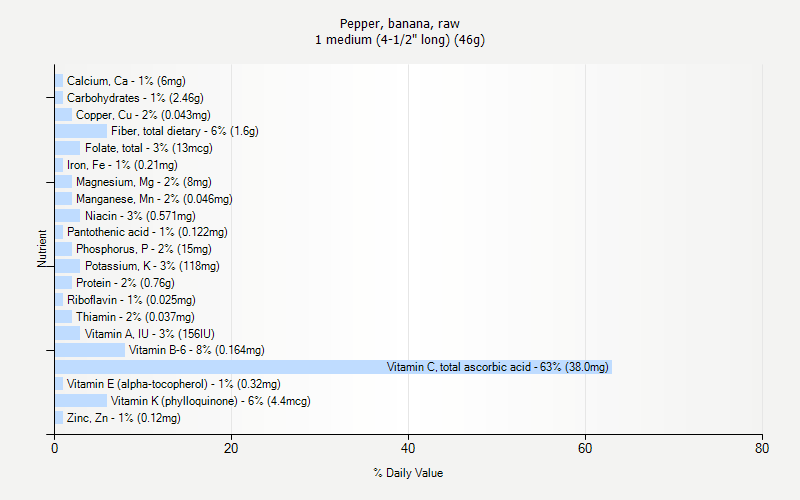 % Daily Value for Pepper, banana, raw 1 medium (4-1/2" long) (46g)