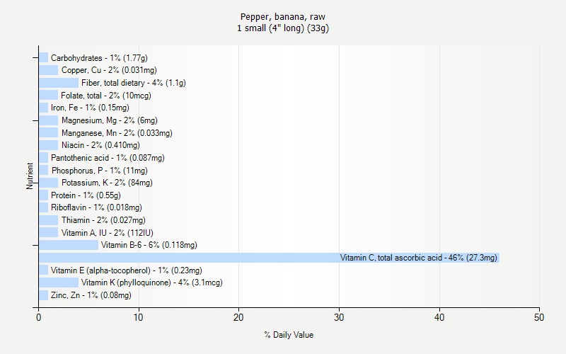 % Daily Value for Pepper, banana, raw 1 small (4" long) (33g)