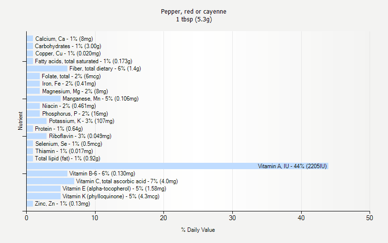 % Daily Value for Pepper, red or cayenne 1 tbsp (5.3g)