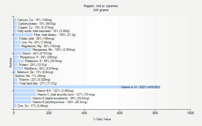 % Daily Value for Pepper, red or cayenne 100 grams 