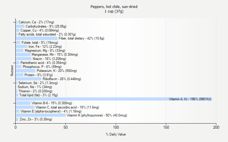 % Daily Value for Peppers, hot chile, sun-dried 1 cup (37g)