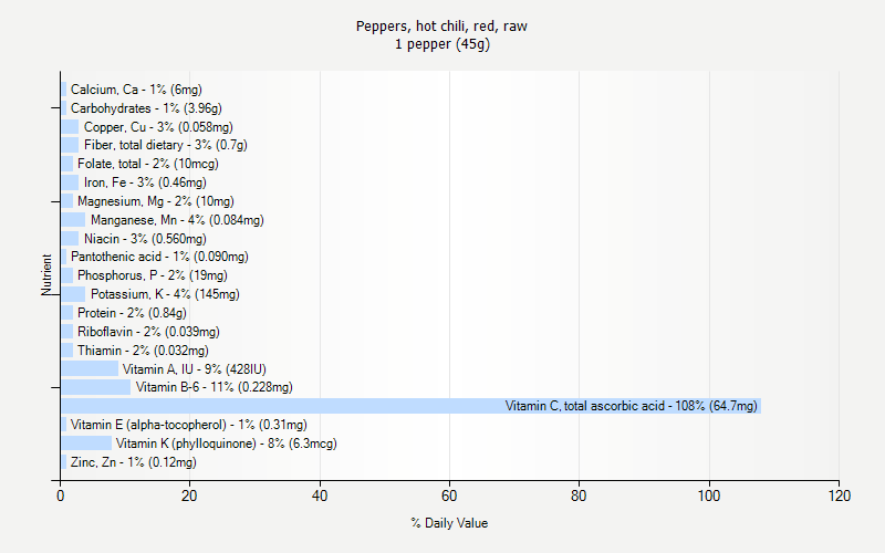 % Daily Value for Peppers, hot chili, red, raw 1 pepper (45g)