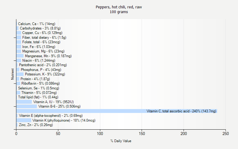 % Daily Value for Peppers, hot chili, red, raw 100 grams 