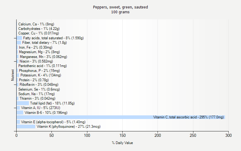 % Daily Value for Peppers, sweet, green, sauteed 100 grams 