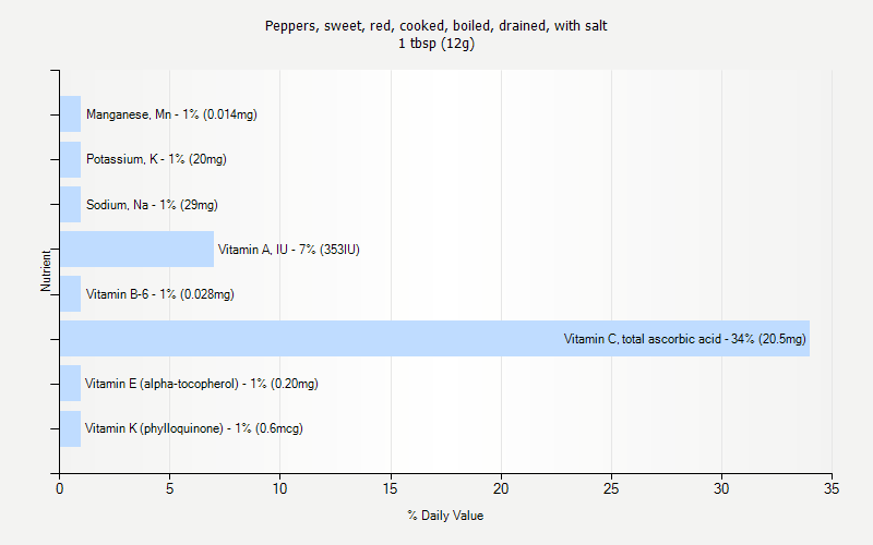 % Daily Value for Peppers, sweet, red, cooked, boiled, drained, with salt 1 tbsp (12g)