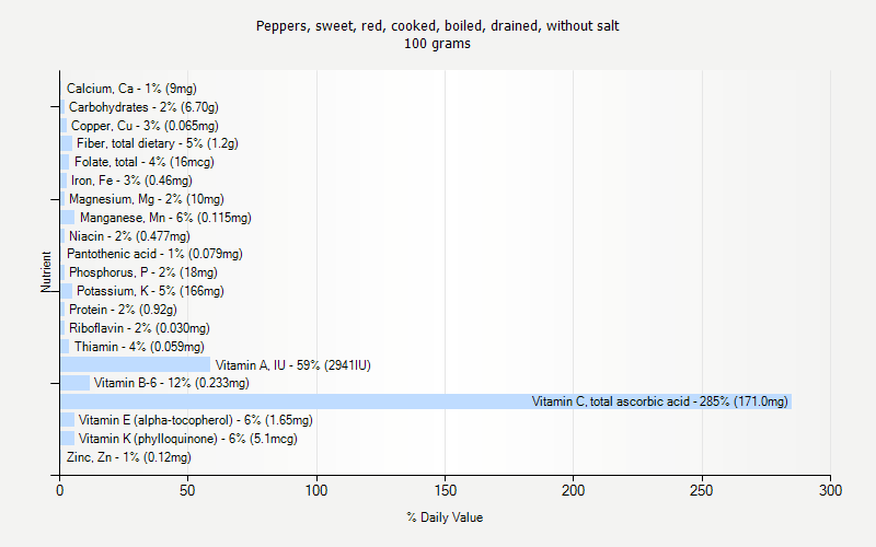 % Daily Value for Peppers, sweet, red, cooked, boiled, drained, without salt 100 grams 