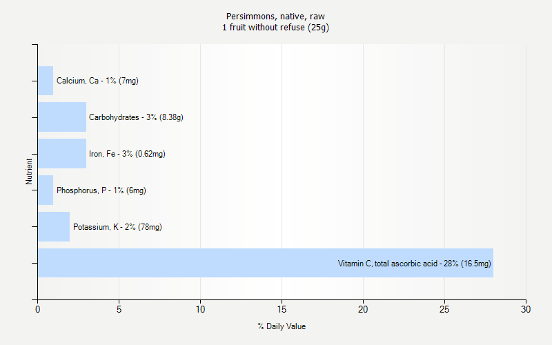 % Daily Value for Persimmons, native, raw 1 fruit without refuse (25g)