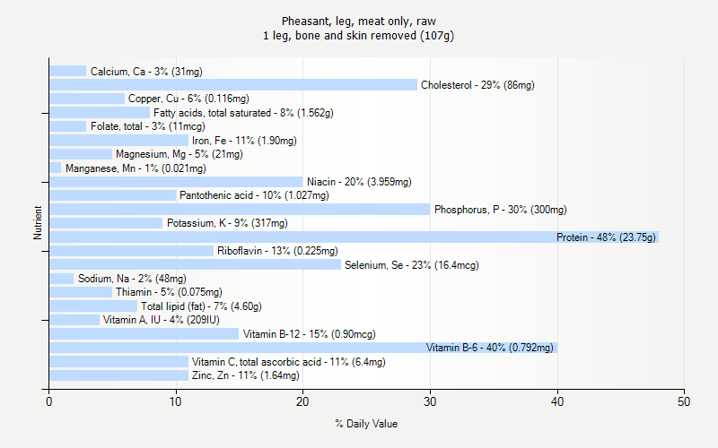 % Daily Value for Pheasant, leg, meat only, raw 1 leg, bone and skin removed (107g)