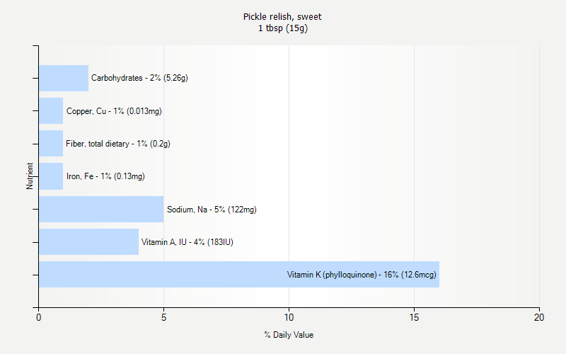 % Daily Value for Pickle relish, sweet 1 tbsp (15g)