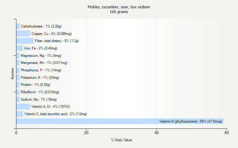 % Daily Value for Pickles, cucumber, sour, low sodium 100 grams 