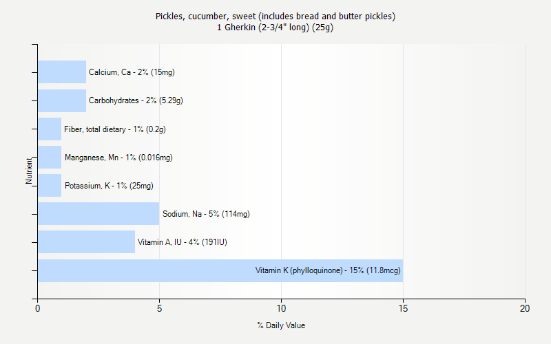 % Daily Value for Pickles, cucumber, sweet (includes bread and butter pickles) 1 Gherkin (2-3/4" long) (25g)