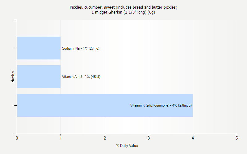 % Daily Value for Pickles, cucumber, sweet (includes bread and butter pickles) 1 midget Gherkin (2-1/8" long) (6g)