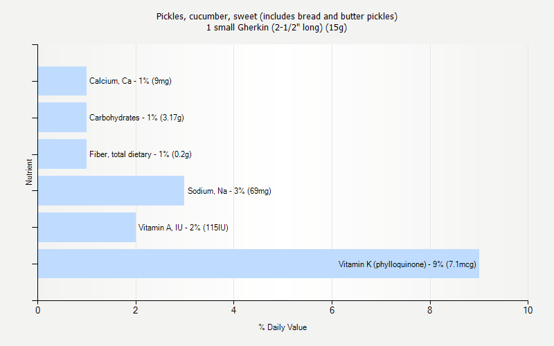 % Daily Value for Pickles, cucumber, sweet (includes bread and butter pickles) 1 small Gherkin (2-1/2" long) (15g)