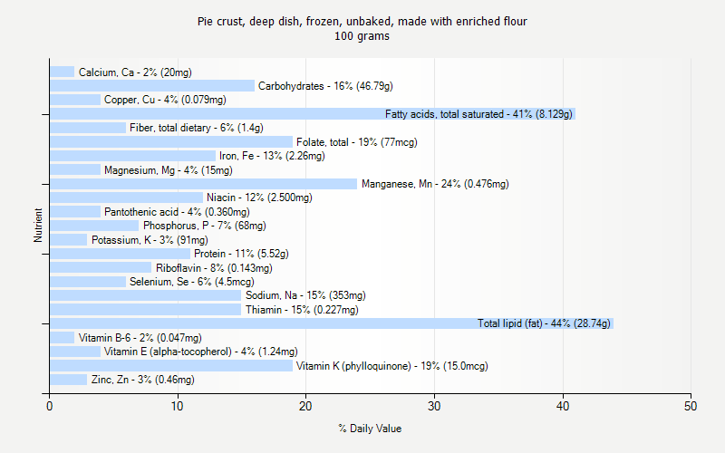 % Daily Value for Pie crust, deep dish, frozen, unbaked, made with enriched flour 100 grams 