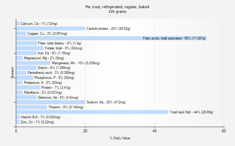 % Daily Value for Pie crust, refrigerated, regular, baked 100 grams 