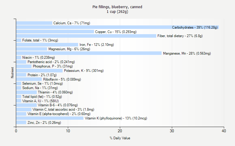 % Daily Value for Pie fillings, blueberry, canned 1 cup (262g)