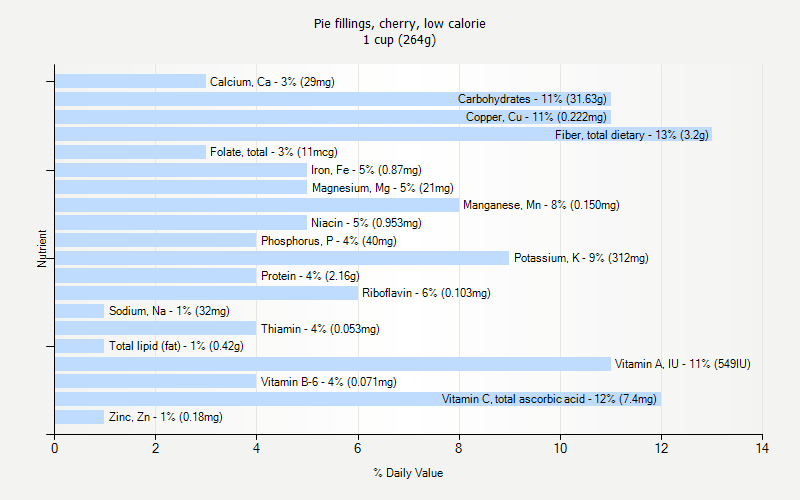 % Daily Value for Pie fillings, cherry, low calorie 1 cup (264g)