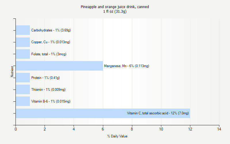 % Daily Value for Pineapple and orange juice drink, canned 1 fl oz (31.3g)