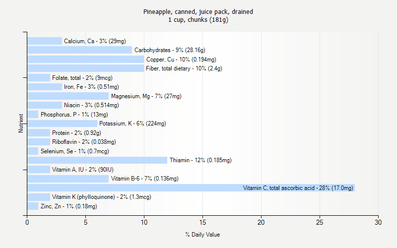 % Daily Value for Pineapple, canned, juice pack, drained 1 cup, chunks (181g)