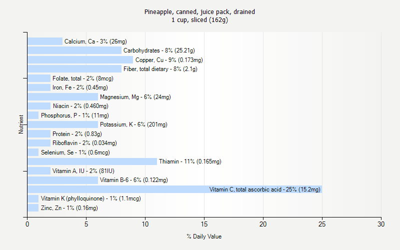 % Daily Value for Pineapple, canned, juice pack, drained 1 cup, sliced (162g)