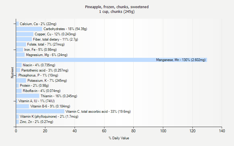 % Daily Value for Pineapple, frozen, chunks, sweetened 1 cup, chunks (245g)