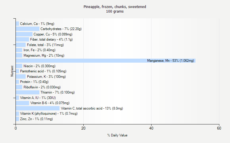 % Daily Value for Pineapple, frozen, chunks, sweetened 100 grams 