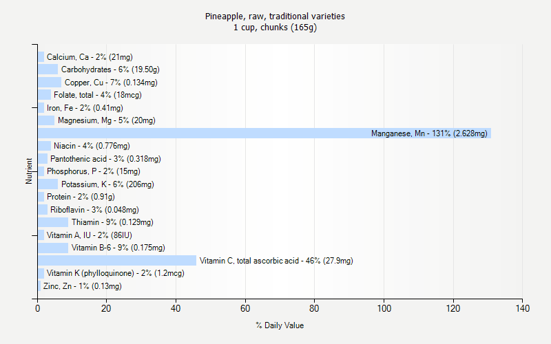 % Daily Value for Pineapple, raw, traditional varieties 1 cup, chunks (165g)