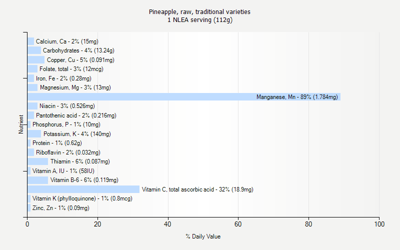 % Daily Value for Pineapple, raw, traditional varieties 1 NLEA serving (112g)