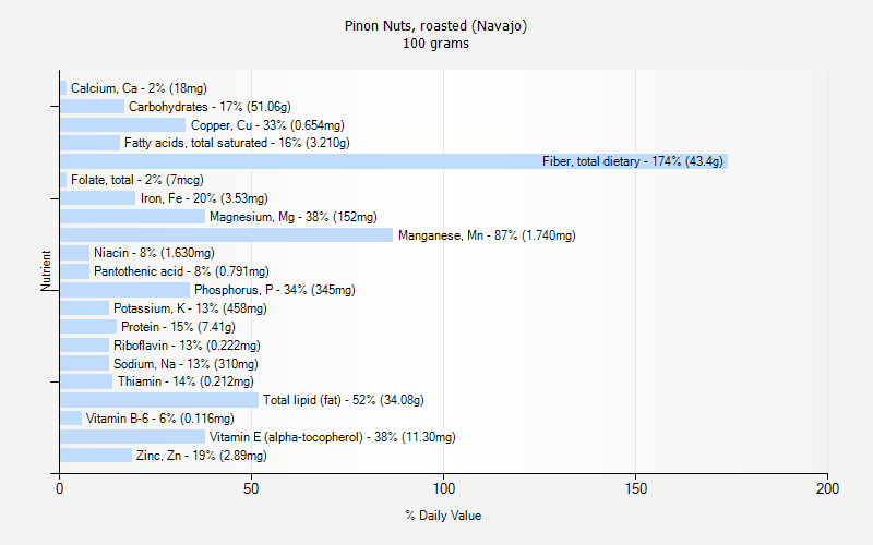 % Daily Value for Pinon Nuts, roasted (Navajo) 100 grams 